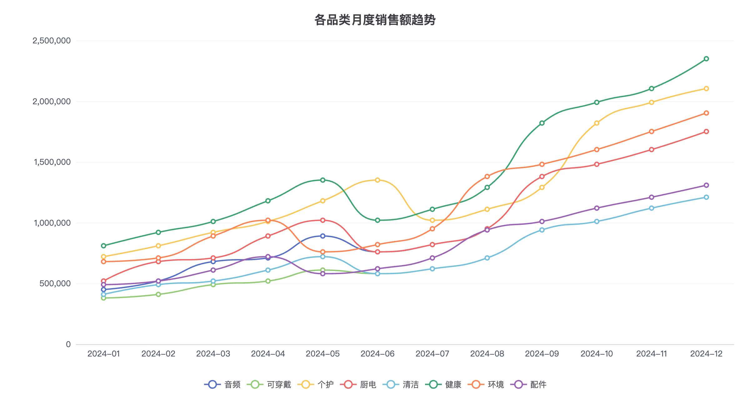 AI 生成的折线图示例