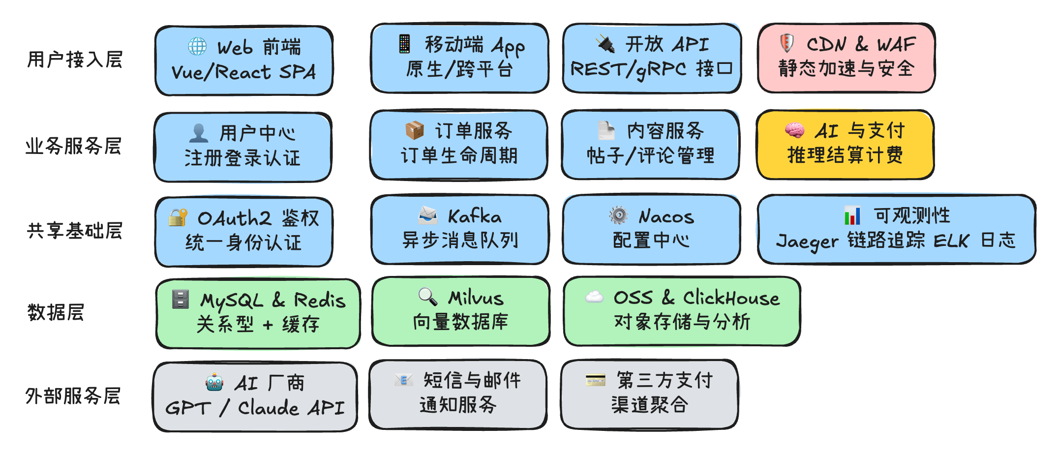 AI 生成的系统架构图示例:多层级组件 + 依赖连线 + 分组矩形