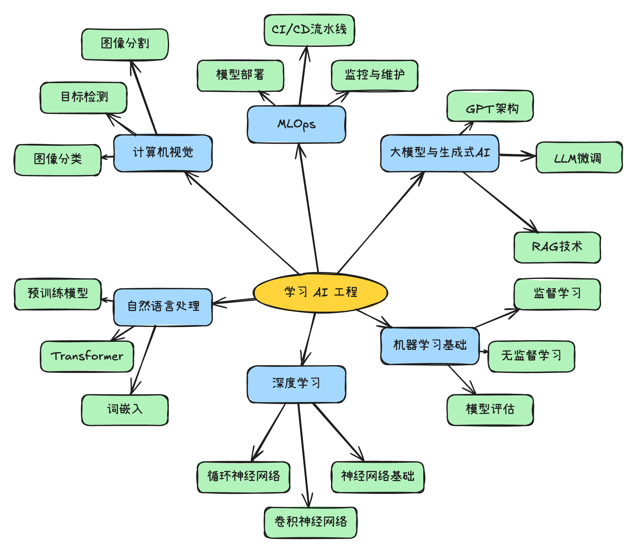 思维导图 示例：产品规划 / 知识地图 / 头脑风暴