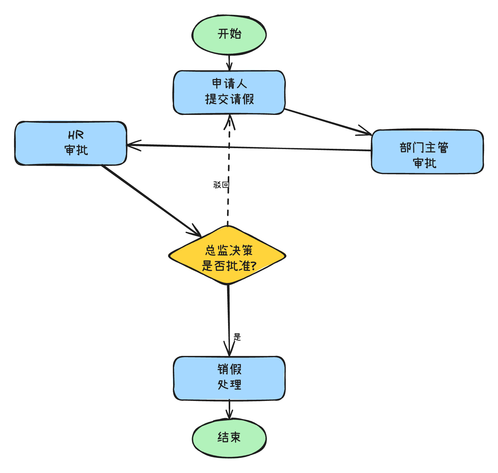 AI 生成的业务流程图示例：菱形判断节点 + 矩形步骤 + 是 / 否分支连线