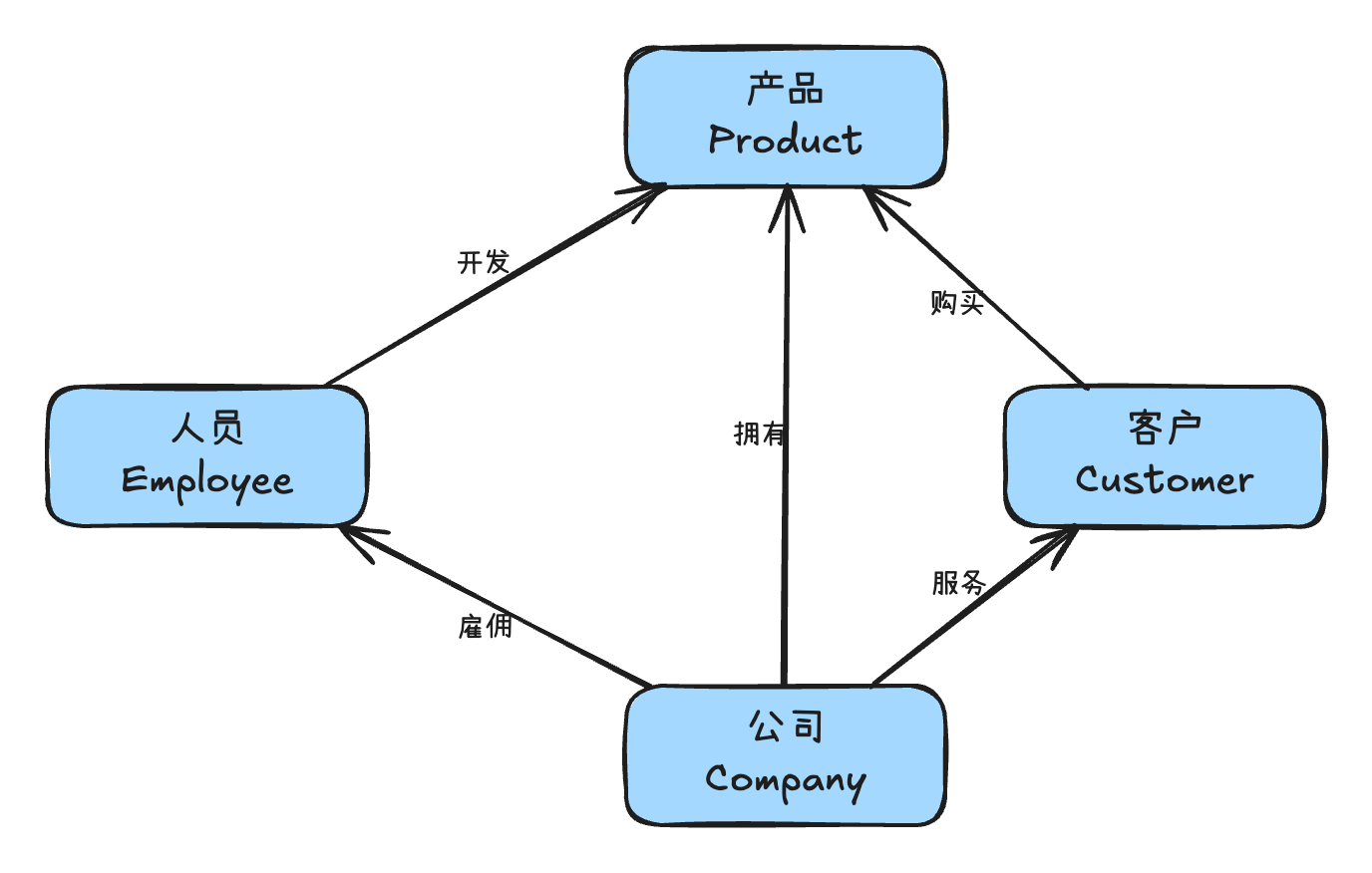 关系图 示例：知识图谱 / 服务依赖 / 概念关联