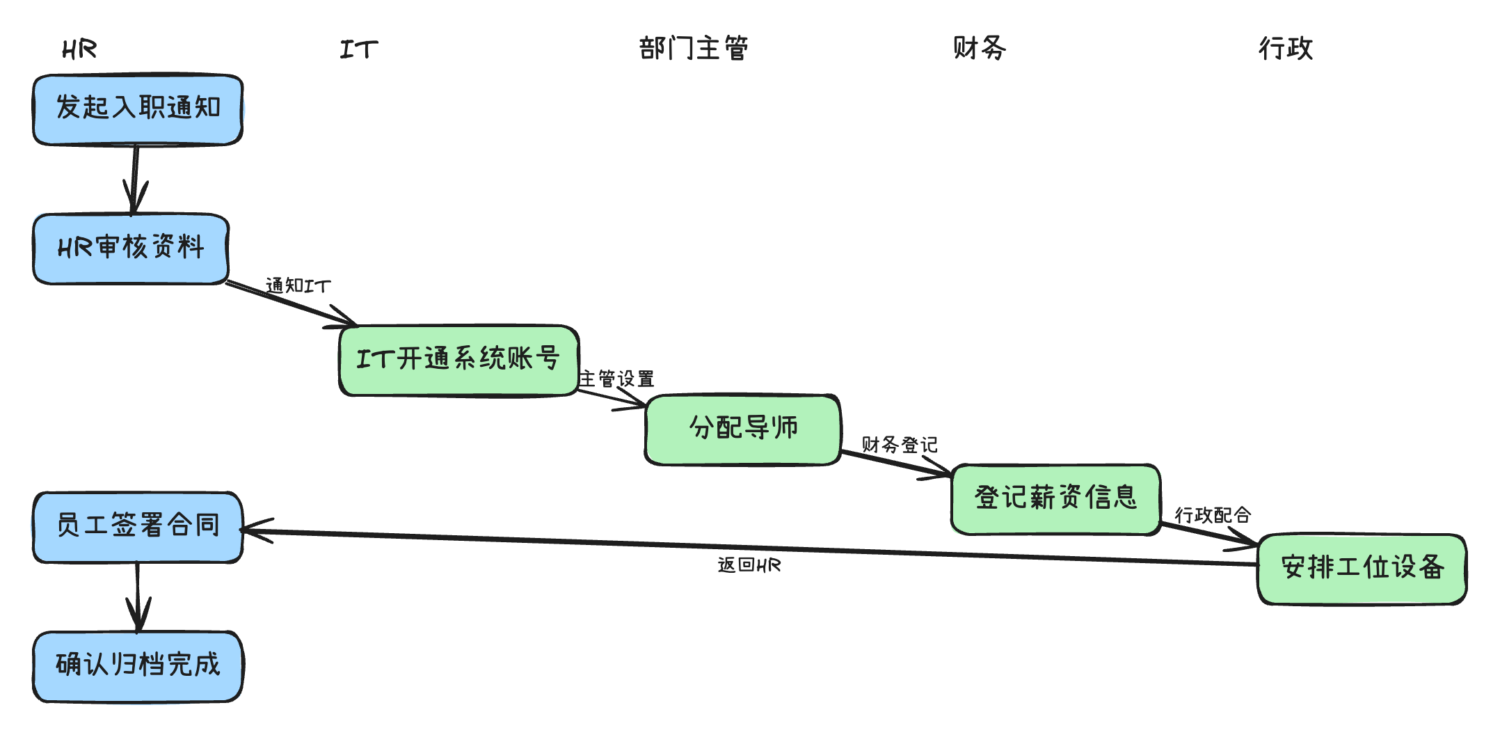 泳道图 示例：跨部门协作流程 / 角色职责切分