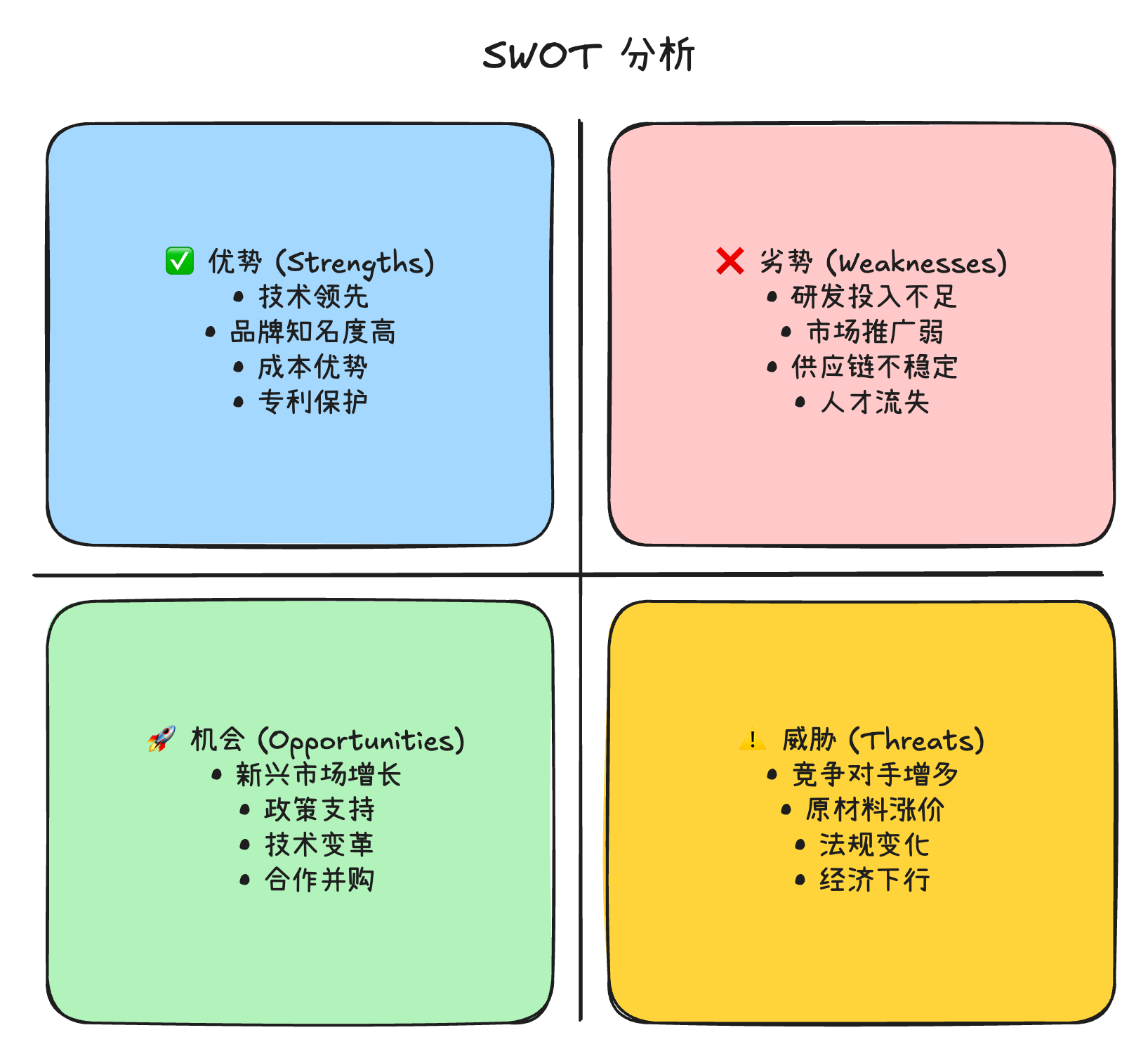 SWOT 四象限 示例：竞争分析 / 项目评估 / 决策框架