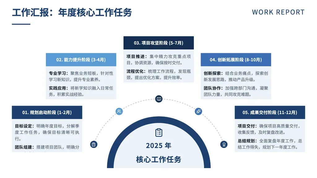 多阶段弧形路线展示页（粒度：阶段，3-5 阶）：3-5 张彩色头部卡片沿半圆弧布局，中央半圆盘聚焦核心标题与时段文字，盘外虚线弧串联节点图标。

✓ 必备：① outline 是**时间序列分阶段推进**结构（3-5 个阶段，有明确先后 / 演进顺序）；② 阶段类型：年度计划 / 季度路线 / 项目里程碑 / 阶段方法论 / 多周期规划 / 多阶段路径；③ 每阶段可拆为阶段名 + 时段说明 + 要点；④ 内容是**定性阶段动作**（每阶段有目标/产出），不是数据指标对比。

✗ 不适合：① 单层并列要点（无时间先后）→ cards / icon-cards / arrow-list；② 月度具体任务 → gantt；③ 二分阶段（仅前后两段）→ vs-circles；④ Q1-Q4 严格季度 → quarterly；⑤ 多期连续数据序列 → yearly-data；⑥ 6+ 阶段过密 → arrow / steps；⑦ 每阶段附核心 KPI 数字（数据驱动）→ bar-kpi-stair 或 yearly-data；⑧ **服务保障 / 工作流程 / 项目管理"分 N 部分"描述**（无明确时间演进，仅是并列模块如"项目经理对接 / 4 小时响应 / 5 部分流程"）→ cards / arrow-list / icon-cards，不要因为出现"阶段一二三"或"步骤"字样就硬选我（弧形布局会让无演进语义的内容显得做作）。