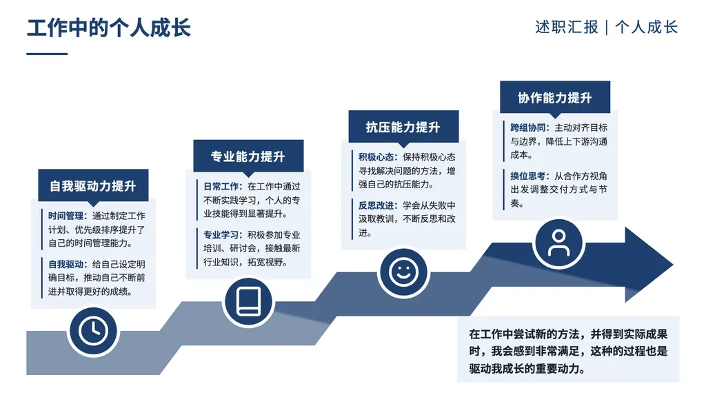 渐进阶段内容页（**有递进逻辑的步骤流**）：贯穿画布的上升阶梯箭头 + 各阶徽章 + 2-4 段卡片呈现有先后顺序的多阶段内容，右下附一段收尾心得引语。

✓ 必备：① outline 是**渐进 / 递进**结构（起步 → 过程 → 达成 / 入门 → 进阶 → 精通）；② 2-4 个阶段且有明确先后顺序；③ 内容类型：成长路径 / 产品迭代 / 学习进阶 / 模式演进 / 能力发展。

✗ 不适合：① 并列关系条目（无递进）→ cards / icon-cards / arrow-list；② 超过 4 阶段 → arc-stages / chronological / steps；③ 承载具体数据指标 → bar-kpi / mega-number / yearly-data；④ 多周期路线图 → arc-stages；⑤ 二分阶段（仅前后两段）→ vs-circles。
