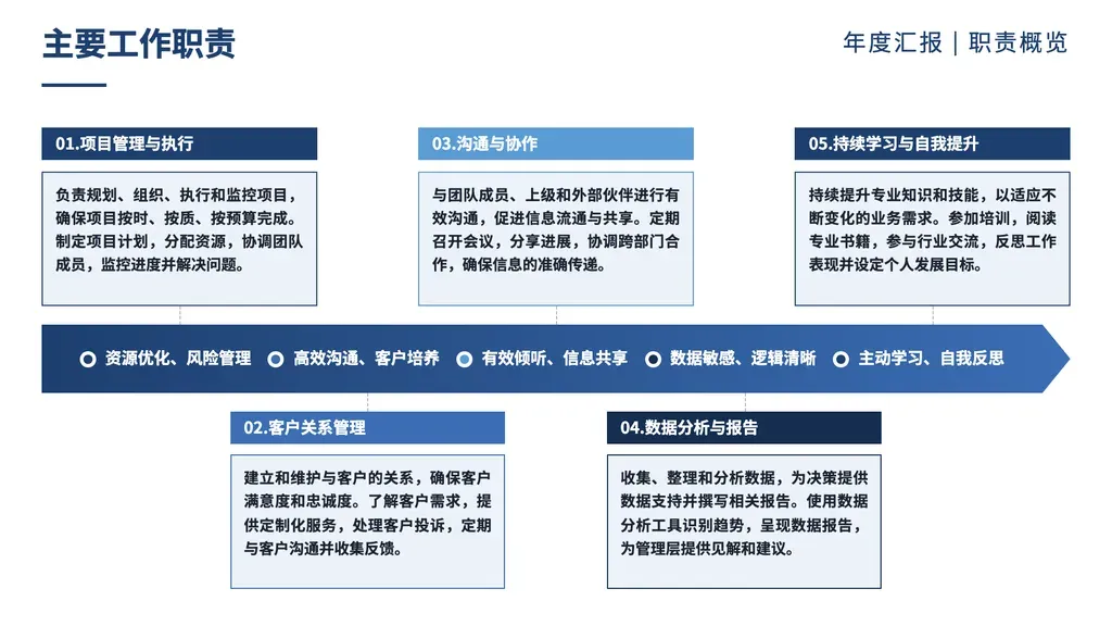 横幅贯穿 + zigzag 卡片：3-5 张等宽卡上下交错，中部横幅穿过卡中点挂等距关键词，每卡标题+正文。

✓ 必备：① 内容是「3-5 个并列要点」（职责/能力/特性/板块），同层级无对立无时序；② 每要点可提炼 ≤10 字关键词作横幅挂签；③ 每要点有 40-100 字正文描述；④ 要点之间逻辑等价、可上下交错排列。

✗ 不适合：① 仅 2 项或 6+ 项 → cards / highlights 系列；② 含对比/对立 → vs-* 系列；③ 含时间顺序 → arrow / chronological 系列；④ 多对象多维度对照 → matrix；⑤ 数字驱动型 KPI → bar-kpi；⑥ 一句话总结/核心论点 → thesis。