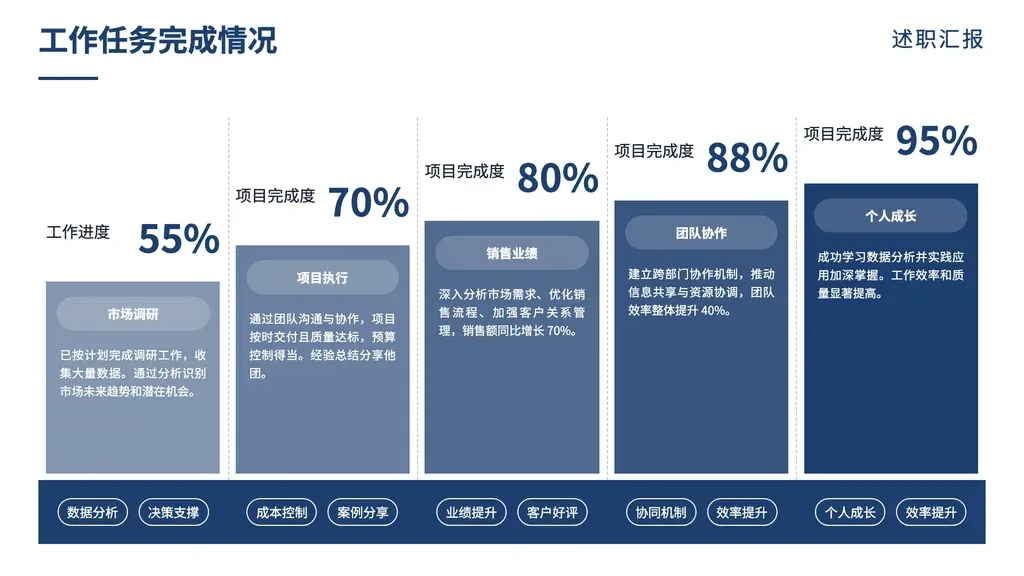 阶梯柱同标尺百分比递增页（**严格数据驱动**）：2-4 根等宽柱由左至右百分比递增形成阶梯视觉；每柱配维度名 + 大百分比 + 类目标签 + 详细陈述 + 1-3 个关键词 chip。

✓ 必备：① outline 含**同标尺百分比数据**（每维度都是 0-100% 同口径，如能力等级 / 转化率 / 达成度 / 成熟度）；② 百分比**真实有递增梯度**（来自 outline 数据本身，**禁止编造数字凑递增**）；③ 维度具递进感（阶段达成 / 漏斗转化 / 等级评估）；④ 2-4 项。

✗ 不适合：① **数据维度量纲不一致**（混合 % vs 年 vs 元 vs 倍，如"利润率 11% / 回收期 11 年 / 产能利用率 60%"硬塞）→ bar-kpi（量纲混合并列 OK）或拆为多页 mega-number；② 百分比乱序无梯度 → bar-kpi；③ 单一大数字 → mega-number；④ 多维度对照表 → matrix；⑤ 多期连续序列 → yearly-data；⑥ Q1-Q4 季度 → quarterly；⑦ 5+ 项 → bar-kpi / table-cards；⑧ 每项 > 180 字 → cards。

**红线**：outline 没有同标尺递增百分比 → 走 bar-kpi 或 mega-number，禁编造 percentage 凑模板。