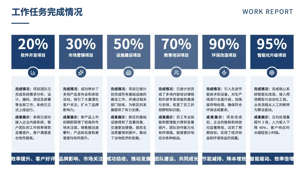 同时点多类目并列指标页（**无时序、无梯度**）：4-6 列等宽彩色块横排，每列顶部大数字指标 + 维度名 + 现状/结果两段 + 底部标语。

✓ 必备：① 内容含 4-6 个**同一时点**的可量化指标（百分比/金额/倍数/计数），不是逐期序列；② 各指标**并列**关系（无先后顺序、无递增梯度），允许量纲不同（% / 元 / 倍混合）；③ 每指标有"现状/过程"+"结果/成效"两段对照；④ 每列可配 4-6 字标语。

✗ 不适合：① **同一指标的多期连续序列**（年/季/月/周）→ yearly-data；② 严格 Q1-Q4 季度推进 → quarterly；③ 单一突出数字撑全页 → mega-number；④ 同标尺百分比有递增梯度 → bar-kpi-stair；⑤ 仅 1-3 项 → cards 或 bar-kpi-stair；⑥ 纯定性无量化数字 → cards/cards-2；⑦ 多对象多维度对照表 → matrix。