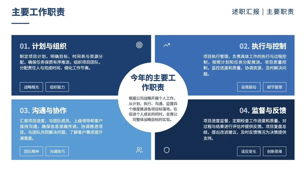 固定 4 张卡 2×2 网格 + 中心圆形 hero 总结。每张卡含主题 + 详细描述段落 + 2 关键词 + 语义图标，卡底色 primary+accent1/2/3 四色区分。中心圆用一句总起串联 4 维度。

✓ 必备：① outline 是**单层 4 项并列**结构（主要职责 / 核心能力 / 四大支柱 / 工作模块 / 四维评估 等）；② 各项可拆为短标题(4-10 字) + 详细描述(50-140 字) + 2 关键词；③ 4 项之间逻辑等价、可由一句中心圆 hero 总起串联。

✗ 不适合：① 非 4 项（3 项 → trio-flow，5+ 项 → cards / icon-cards）；② **两层结构（4 大类 × K 子项）→ quad-clover**；③ SWOT 内/外 × 正/负 → swot；④ 时间步骤 → arrow / steps；⑤ 二元对立 → vs-* 系列。