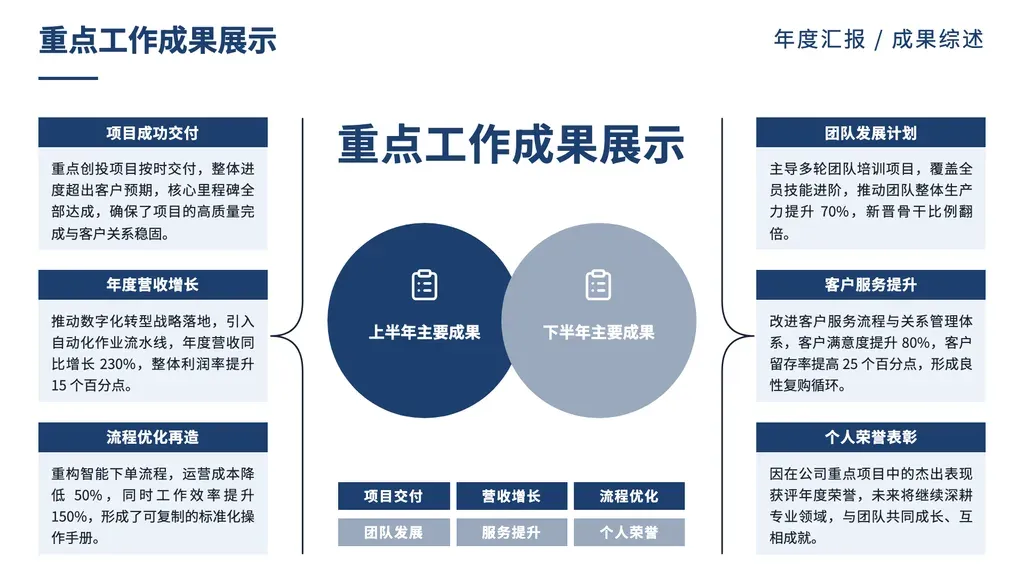 左右双分组卡片对比页（中央双圆 Venn 标识，**纯文本无图位**——id 中的 "with-image" 是历史命名）：每侧并列 2-3 张卡片（小标题 + 描述 + 分类徽标）。

✓ 必备：① 内容形态是同主题下两个维度的并列成果汇报（如时间段对比 / 部门对比 / 阶段对比 / 类别对比）；② 两组条目数量对称（2-2 或 3-3）；③ 卡片内容为成果型短文（带量化数据更佳）。

✗ 不适合：① outline 含用户图片（本模板无图位会丢图）→ 选 profile-photo / portrait-hero 等带 user image slot 的模板；② 单维度成果列表 → highlights / kpi-showcase；③ 三维度以上对比 → vs-rows / matrix。