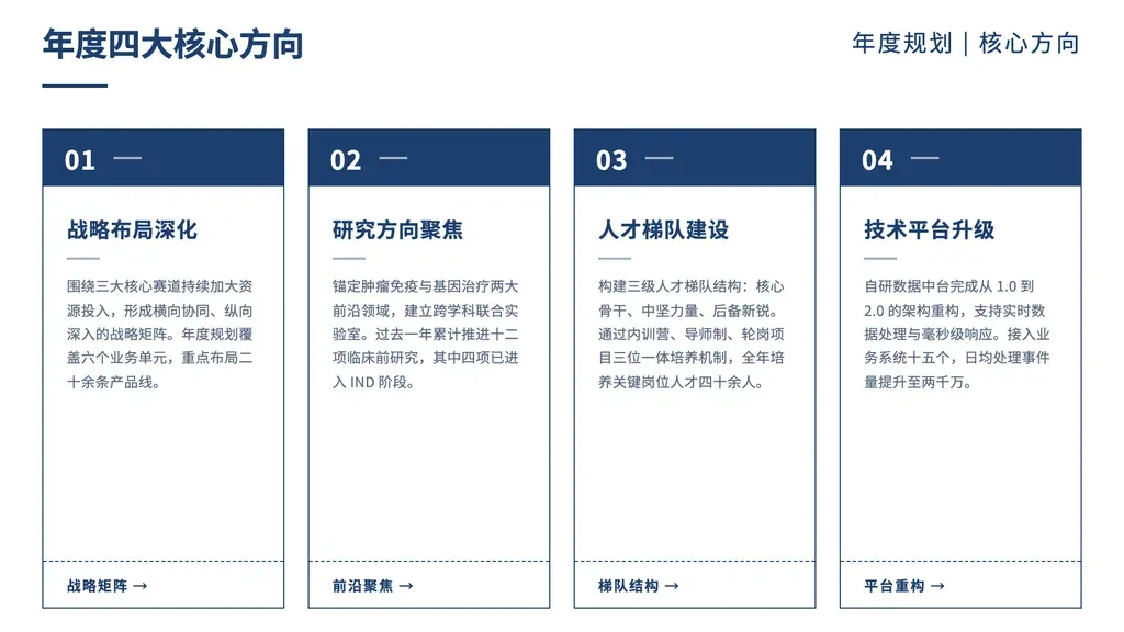 横排并列卡片：2-4 张等宽卡片，每卡含序号 + 标题 + 段落描述 + 关键词标签。

✓ 必备：① 内容是「同层级并列要点」（核心方向/能力维度/模块职责/支柱策略），无先后顺序、无对立、无时间序；② 每要点可写 60-120 字段落描述（不只是关键词列表）；③ 要点数 2-4 个；④ 每要点可提炼 2-6 字关键词作底部标签。

✗ 不适合：① 含时间顺序/推进 → chronological 系列；② 二元对立（A vs B）→ vs-* 系列；③ 多对象多维度对照 → matrix；④ 多 KPI 数字并列 → bar-kpi；⑤ 5+ 要点 → cards-2 或 highlights 系列；⑥ 含图片/作品集 → cards-with-image / gallery；⑦ 步骤流程 → arrow / arrow-list。