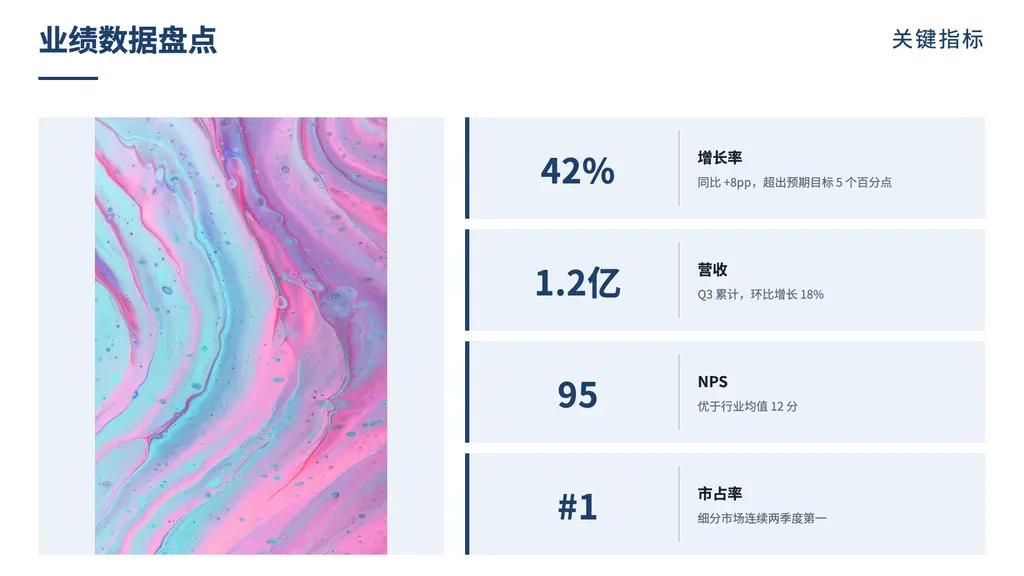数据 callout 页（左 1 张图表截图 380×410 + 右 2-4 KPI 卡）：图作为数据图表/报表，KPI 卡含 value+label+desc。

✓ 必备：① 含「明确量化数据」（百分比/金额/数量/排名/NPS）；② 1 张用户上传图（**必须是数据图表/报表截图**，不是实拍照片）；③ 可提炼 2-4 个独立 KPI（数字+指标名+解读）；④ 图与 KPI 形成「直观图+关键数据」对应。

✗ 不适合：① 图是实拍照片/人物 → image-highlights / profile-photo；② 无量化数据 → prose-passage / single-image-narrative；③ 仅数字无图 → bar-kpi / mega-number；④ 时间序列 → yearly-data / quarterly；⑤ 5+ KPI → 拆两页。