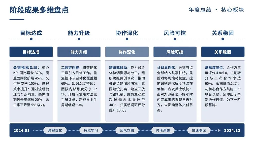 5 列密集版面 + **底部时间轴**：左上大标题 + 右上章节定位 + 中间 3-5 个并列维度卡片（深色关键词 pill + 2 段式描述）+ 底部时间轴串起起讫日期与举措关键词。

✓ 必备：① outline 含**明确的时间维度**：起讫日期 / 季度 / 月份 / 时间段（Q1-Q4、2024.01-2024.12、上半年/下半年、阶段一/二/三、"活动前 N 天/工作日" 等）；② 同时含 3-5 个并列维度 / 板块 / 条线（与时间维度交叉）；③ 内容形态是「**阶段性多条线进展**」（章节级总结 / 多板块同期汇报 / 多维度时间轴串接）；④ **outline 含 4-5 列 markdown table 是首选信号**（典型如 4 列「分类/工作内容/负责方/时间节点」、「模块/时间/环节/内容」、「阶段/任务/负责人/期限」），时间节点列即使是"活动前 N 天/工作日"业务节点也走我（不要选 gantt，gantt 专为月份级跨度设计）。

✗ 不适合：① outline **无时间维度**（仅是多维度盘点，无具体起讫日期或时段标记）→ cards / cards-2 / table-cards（底部时间轴会被强填空泛占位"前 → 后"）；② 单一维度的多期数据 → yearly-data / quarterly；③ 仅时间轴无并列维度 → arc-stages / chronological 系列；④ 二元对比 → vs-* 系列。