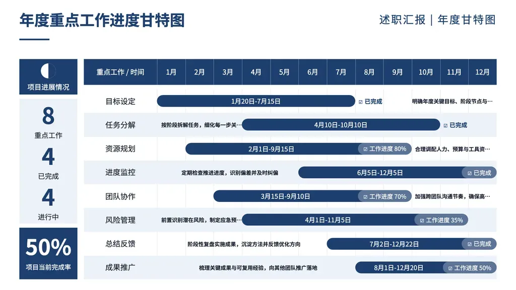 甘特图任务进度页（粒度：月度，1-12 月跨度）：左侧 4 格统计卡 + 右侧 4-8 任务行按月份跨度展示进度。

✓ 必备：① 内容是离散具体任务（动宾/任务名词，如"市场调研/平台开发"），不是数据指标/财务科目/抽象阶段；② 每任务有月份级起止时间（"1月-3月"），不是"近期/中期/远期"；③ 每任务有进度状态（"已完成"或"工作进度 N%"）；④ 任务数 4-8 条；⑤ outline 字面已含月份/进度数据，禁止幻觉。

✗ 不适合：① 数据预测/CAGR/财务测算/KPI 仪表 → 数据图表/大数字模板；② 抽象阶段（验证期/扩张期/生态期）无具体月份 → steps 或其他 chronological；③ 时间维度对比（近期 vs 中期目标）→ comparison 多列对比；④ 周/日/季/年粒度 → 对应粒度模板（quarterly 等）；⑤ 总结/展望/启示/结论/回顾页（无月份的回顾性要点或前瞻方向）→ highlights 或 narrative 模板；⑥ 未来方向/路线图（无具体起止月份）→ steps 或 narrative，不要硬填月份；⑦ **outline 含通用 markdown table（4-5 列「分类/任务/负责方/时间节点」类，时间节点是"活动前 N 天/工作日"等业务节点而非月份）→ dense-columns 或 table-cards，绝不要因为表格中含"时间节点"列就选我（我专为月份级跨度设计）**。