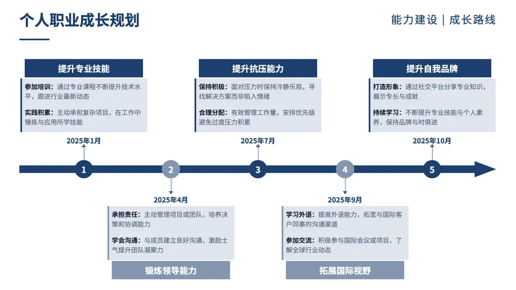 亮点大事记水平时间线内容页（**两层结构 / multi-tier**：3-5 个时间节点 × 每节点 1 阶段目标 + 2 具体动作）：粗主色箭头主轴贯穿，3-5 个编号圆点沿轴等距分布，节点交错上下，奇偶 header/圆点色块主色交替深浅。

✓ 必备：① outline 是**时间线分阶段**结构（含明确的阶段顺序，每阶段有日期 / 时段标记）；② 每个时间节点天然可拆为「阶段目标 + 2 条具体动作」两层；③ 内容形态：职业成长 / 产品路线 / 研究阶段 / 政策演进 / 大事记 / 历程回顾。

✗ 不适合：① 单层并列要点（无时间）→ cards / icon-cards；② 月度具体任务 → gantt；③ 季度数据 → quarterly；④ 多周期数据折线 → yearly-data；⑤ 多阶段路线图（强调阶段而非节点）→ arc-stages；⑥ 二分阶段（仅前后两段）→ vs-circles；⑦ 6+ 节点过密 → arrow / chronological。
