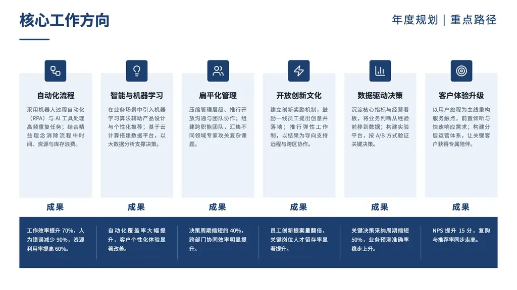 并列分项介绍页。4-6 张等宽卡片横向排布，每卡顶部图标徽章 + 名称 + 主描述 + 下方成果 / 结论短文三段。

✓ 必备：① outline 是**单层 4-6 项并列**结构（多子维度 / 多模块 / 多板块 / 多功能介绍）；② 每项可拆为名称(label) + 主描述(desc) + 成果或结论(outcome) 三层；③ 各项之间逻辑等价、可被一个抽象主题串起。

✗ 不适合：① 非 4-6 项（仅 2-3 项 → trio-flow / cards-2，7+ 项 → cards / table-cards）；② **两层结构 N×K → trio-flow / quad-clover**；③ 时间序列 → arrow / chronological；④ 二元对立 → vs-* 系列；⑤ 数据驱动 KPI → bar-kpi / mega-number。