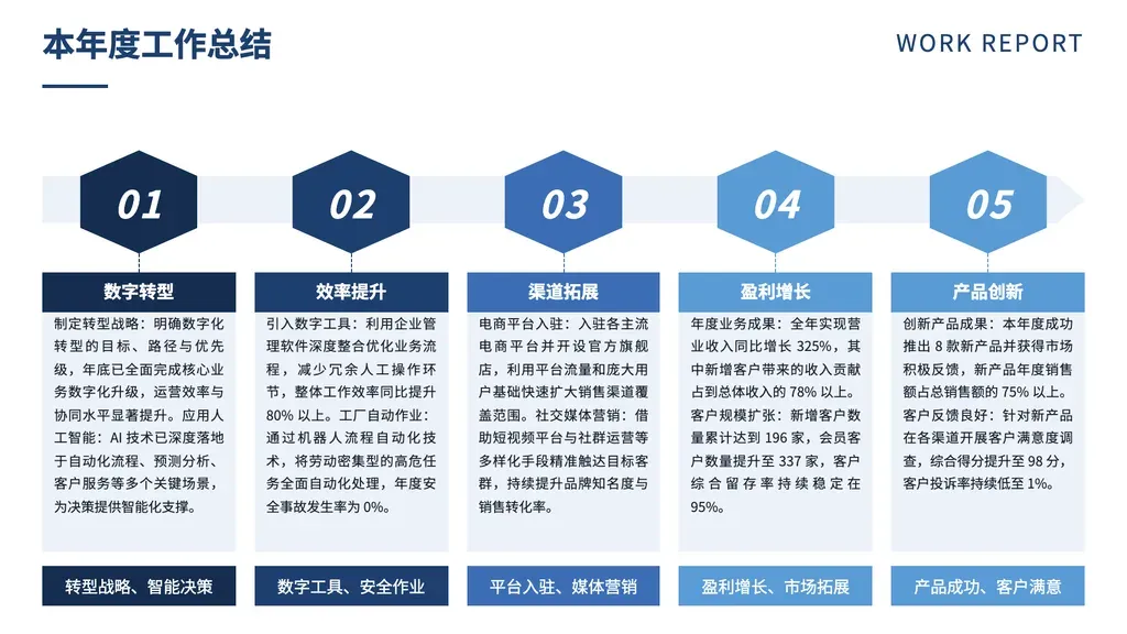 横向 3-5 列并列环节模板（**单层 N 项并列**），每列由六边形图标 + 主卡片正文 + 底部短 tag 三层组成。

✓ 必备：① outline 是「**单层并列**」结构：3-5 个并列环节 / 支柱 / 抓手 / 主轴 / 板块，**无大类区分**；② 每项可拆为短名(label) + 详细阐释(desc) + 底部短摘要(tag) 三层；③ 各项之间逻辑等价、无先后顺序。

✗ 不适合：① **两层结构（N 大类 × K 子项）→ trio-flow / quad-clover**（infinity 会把 outline 第 1 大类的子项拉平成 N 项，丢掉其他大类）；② 严格时间线 / 步骤流 → arrow / chronological；③ 对比 / 对立 → vs-* 系列；④ 仅 2 项或 6+ 项 → cards / icon-cards。