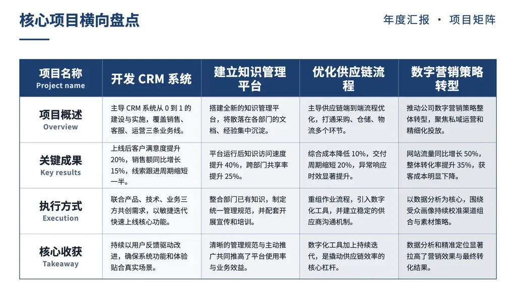 表格矩阵对照页：行×列规则表格，左侧 3-5 维度标签 + 顶部 3-4 对象列，交叉处填对照内容。

✓ 必备：① 内容是「多对象 × 多维度」二维结构（如职位/产品/方案 × 能力/指标/阶段），不是单维列表也不是流程；② 至少 2-3 个并列对象（列）+ 3-5 个维度（行）；③ 每格交叉处有一段实际对照内容（不是空白或单一数字）。

✗ 不适合：① 一维并列要点（多对象但无维度对照）→ cards/cards-2；② 时间序列推进 → chronological 系列；③ 大数字对比 → bar-kpi；④ A vs B 二元对比（仅 2 列且强对立）→ vs-rows/vs-arrows；⑤ 单一指标的多期数据 → yearly-data。