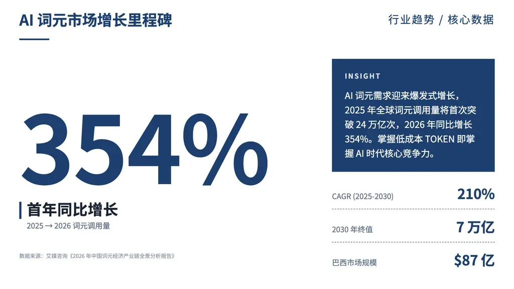单点大字页：屏幕中央 1 个超大数字（占主视觉）+ 维度名 + 30-80 字商业解读，可选右下 1-3 个支撑数字 + 数据来源。

✓ 必备：① 大纲含**单一突出数据点**（百分比/CAGR/总值/排名等）值得撑一整页；② 该数字大纲明确给出（**不可虚构，不可从段落中"提炼"未明示数字**）；③ 必有 30-80 字商业解读把数字转化为洞察；④ 可选 1-3 个支撑数字辅证主数字。

✗ 不适合：① **同一指标的多期连续序列**（年/季/月/周）→ yearly-data；② 严格 Q1-Q4 季度推进 → quarterly；③ 同时点多 KPI 并列（4-6 个量化指标）→ bar-kpi；④ 同标尺百分比有递增梯度 → bar-kpi-stair；⑤ A vs B 二元对比 → vs-rows/vs-circles；⑥ 纯定性内容无核心数字 → narrative/cards。