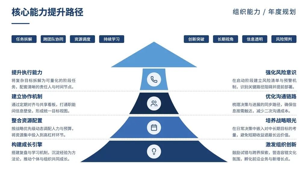 向上递增金字塔为视觉中轴：左右两翼承载 2-4 对并列主题点（能力 / 维度 / 板块），呈现层层累积、整体上升的成长隐喻。

✓ 必备：① outline 是**并列且有递进感**的支柱性主题（不是严格步骤，但有"逐层叠加、整体提升"的语义）：基础 → 综合 → 高阶 / 短期 → 中期 → 长期能力；② **2-4 对左右配对**的主题点（每层 left/right 两侧均有内容）；③ 强调"**累积上升**"的视觉语义。

✗ 不适合：① 严格时间步骤 → arrow / steps；② 双方对立比较 → swot / vs-split；③ **4 严格层级 × 每层 K 个 bullets**（每层是单条要点列表非左右两翼）→ ascend-tiers；④ 单一突出数据 → mega-number；⑤ 量化指标驱动 → bar-kpi（多类目）/ bar-kpi-stair（递增梯度）；⑥ 单层并列无递进感 → cards / icon-cards；⑦ 二分阶段（A vs B）→ vs-circles；⑧ SWOT 4 象限 → swot。
