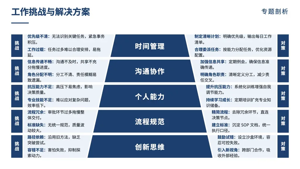 梯形支柱对照页（**两层结构 / multi-tier**：N 个主题支柱 × 每个支柱左右两侧各 1-3 条目，左右一一对应）：3-5 组主题支柱自上而下递宽排列，中央梯形承载主题名，两侧并列呈现『A 面 / B 面』双向对照。

✓ 必备：① outline 是「**多主题 × 双侧对照**」结构（每主题都有 A 面 / B 面两条线）：问题 vs 对策 / 现状 vs 改进 / 风险 vs 应对 / 短板 vs 提升 / 瓶颈 vs 突破；② 主题数 3-5 个；③ 每主题内部左右条目数对称（不出现一侧空）。

✗ 不适合：① 单层 N 项并列（无双侧对照）→ cards / arrow-list；② 二元对立但无多主题（仅 A vs B 一组）→ vs-split / vs-arrows；③ SWOT 4 象限 → swot；④ 多对象多维度对照 → matrix；⑤ 时间序列 → chronological 系列。