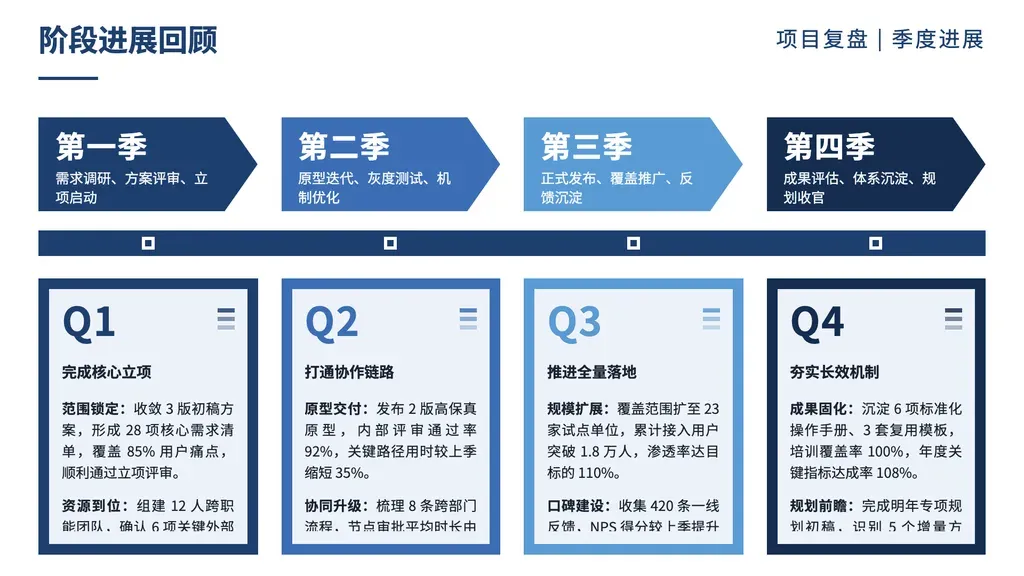 四季度推进内容页（粒度：季度，Q1-Q4 全年四季）：1-4 张季度卡按时序排列，每卡顶部箭头 banner + 大号 Q1-Q4 + 主结论 + 1-3 条要点详情。

✓ 必备：① 内容**严格按 Q1→Q4 季度推进**（可只取前 N 季），不是抽象阶段也不是月/周/日粒度；② 每季度有主结论 + 1-3 条具体成果；③ 季度数 1-4 个，按时序排列；④ 内容是**定性成果/任务推进**（每季有动作、产出、阶段事件），不是纯数据指标对比。

✗ 不适合：① **抽象阶段**（验证期/扩张期/远期）无具体季度 → steps；② **月度任务排期**（1-12 月跨度）→ gantt 或 schedule；③ **多年跨度**或月/周粒度连续数据 → yearly-data；④ 单一突出数字 → mega-number；⑤ 同时点多 KPI 并列 → bar-kpi；⑥ 同标尺百分比递增梯度 → bar-kpi-stair；⑦ Q1 vs Q4 时间维度强对比 → comparison 类。