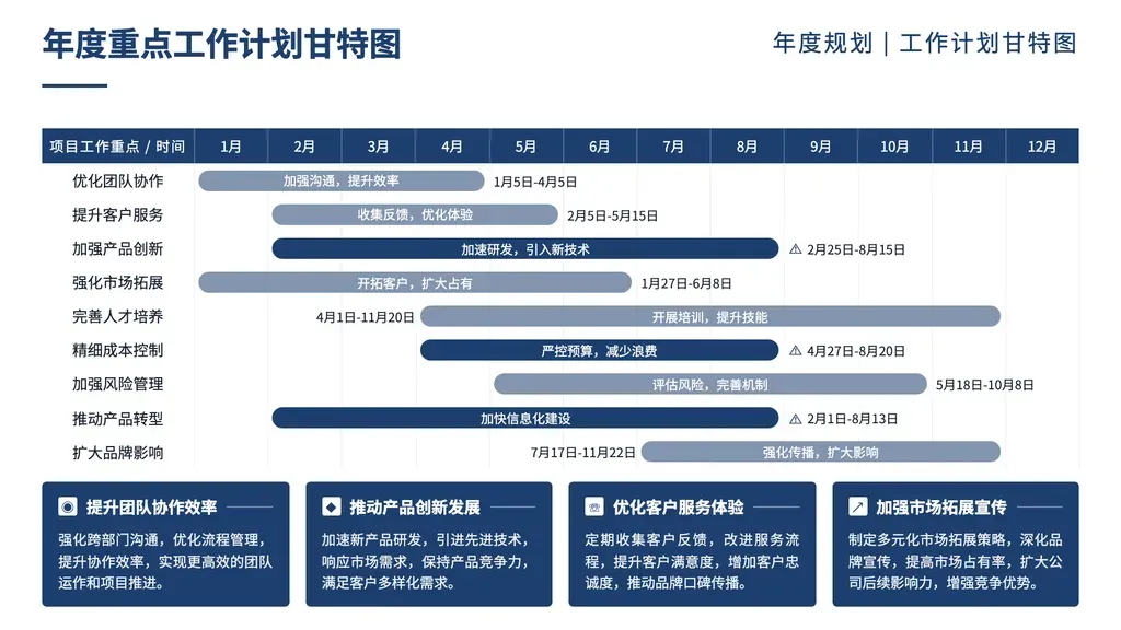 全年路线图 + 底部主题卡（粒度：月度，覆盖 1-12 月）：顶部 6-12 条具体任务带月份起止 + 进度，底部 2-4 张主题卡总结方向。

✓ 必备：① 6-12 条具体任务（动宾/名词，不是数据/财务/抽象阶段）；② 每任务有月份级起止时间（覆盖全年 12 月）；③ 2-4 个底部主题卡（如"研发/运营/合规"）；④ 任务数 ≥6（少于 6 易编造）。

✗ 不适合：① 数据预测/CAGR/KPI 仪表 → 数据图表/大数字模板；② 抽象阶段（验证/扩张/生态期）无具体月份 → steps 或其他 chronological；③ 任务 <6 → quarterly 或 gantt；④ 时间维度对比（近期 vs 中期目标）→ comparison；⑤ 周/日/季/年粒度 → 对应粒度模板。