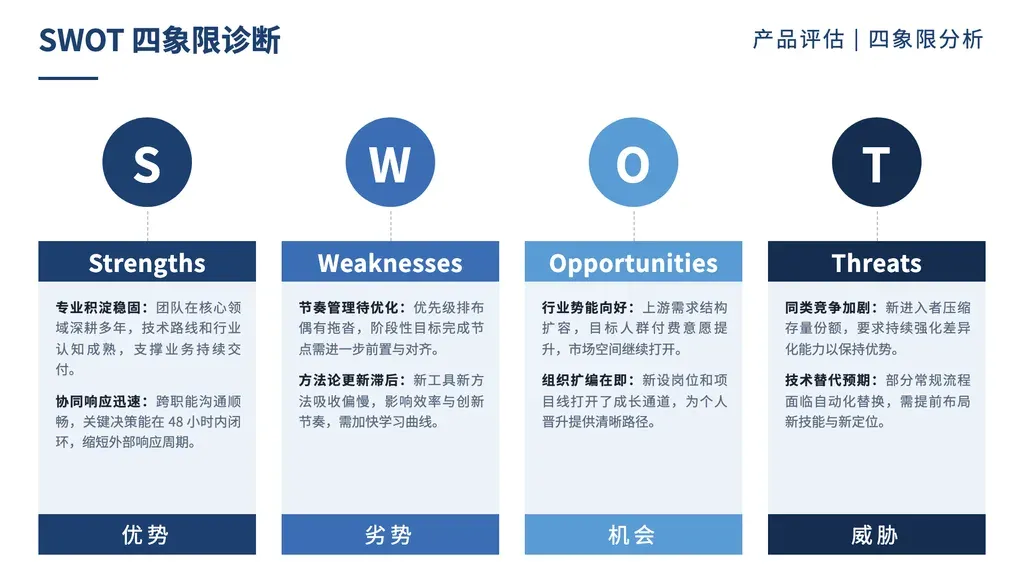 SWOT 四象限横排栅格分析模板（**两层结构 / multi-tier**：4 固定维度 × 每维 2-3 条论据）：顶部圆形徽标 + 深浅蓝色 banner + 灰色内容卡片 + 底部中文 banner 并列呈现"优势 / 劣势 / 机会 / 威胁"。

✓ 必备：① outline 是 SWOT 框架（明确含「优势/劣势/机会/威胁」或同义概念，如内部+外部 × 正+负）；② 四象限**全部**有内容，每象限 2-3 条 label+desc 论据；③ 内容天然呈「内部×外部 / 正向×负向」双维度结构；④ 偏好横排卡片视觉（vs swot 模板的方阵视觉）。

✗ 不适合：① 非 SWOT 的 4 项并列 → quad-clover / cards-2；② 仅正反二维对比 → vs-split / vs-rows；③ 3 / 5 个并列维度 → trio-flow / cards / matrix；④ 单层 4 项无子项 → icon-cards。