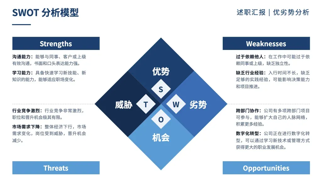 SWOT 四象限分析专用模板（**两层结构 / multi-tier**：4 固定维度 × 每维 2-3 条论据）：把主题拆成"优势 / 劣势 / 机会 / 威胁"四个固定维度并列呈现。

✓ 必备：① outline 是 SWOT 框架（明确含「优势/劣势/机会/威胁」或同义概念，如内部+外部 × 正+负）；② 四象限**全部**有内容，每象限 2-3 条 label+desc 论据；③ 内容天然呈「内部×外部 / 正向×负向」双维度结构。

✗ 不适合：① 非 SWOT 的 4 项并列 → quad-clover / cards-2；② 仅正反二维对比（A vs B 不含内/外维度）→ vs-split / vs-rows；③ 3 / 5 个并列维度 → trio-flow / cards / matrix；④ 单层 4 项无子项 → icon-cards。