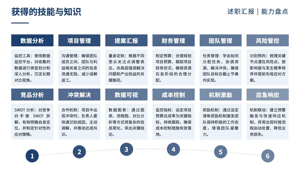多维度并列盘点内容页（**两层结构 / multi-tier**：N 列 × 每列 2 段要点）：顶部面包屑 + 中文标题 + 下方 3-6 列等宽主色卡片横向排列；每列含主色 header 标注类别名 + 圆形图标 + 第一段要点 + 中段子标题色条 + 第二段要点 + 底部波形虚线弧编号圆点。

✓ 必备：① outline 是**单层 3-6 个并列维度**（每维度均匀展开）；② 每维度天然可拆为**两段对照内容**（如「现状 + 改进」「概念 + 应用」「定义 + 案例」「优势 + 路径」）；③ 内容形态：能力模型 / 板块归纳 / 领域概览 / 多维度对照 / 多模块盘点；④ **outline 含 markdown table 但无明确时间维度**（仅类别 + 维度，无起讫日期 / 月份 / 季度）→ 选我而不是 dense-columns（dense-columns 强依赖时间维度，无时间会被强填占位"前 → 后"）。

✗ 不适合：① 仅 1-2 项 → vs-split / mega-number；② 7+ 项 → cards 系列；③ 每维度只有一段（无两段对照）→ cards / icon-cards；④ 时间序列 → arrow / chronological；⑤ 强对立比较 → vs-* 系列；⑥ 数据驱动 → bar-kpi / matrix。