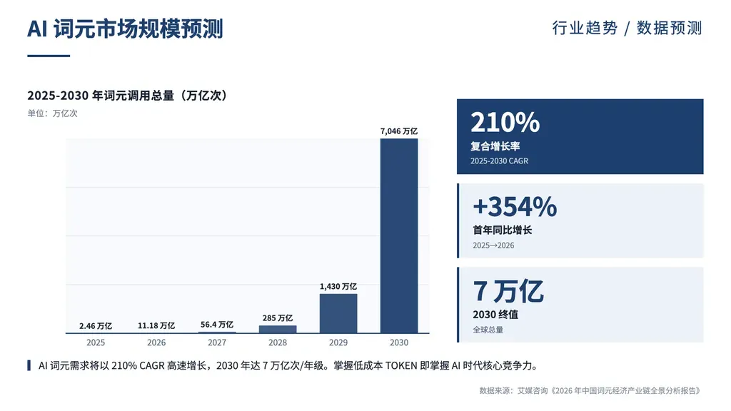 同一指标多期序列页（粒度：年/季/月/周等连续期间）：左侧柱图展示 2-8 期数据 + 右侧 2-4 张 KPI 卡突出关键百分比/总值，底部解读 + 数据来源。

✓ 必备：① 大纲含**同一指标的逐期序列**（连续 2+ 期，每期一个数字，有明确时间维度）；② 数据点同标尺同口径（都是销售额 / 都是产量），非多种异质指标拼凑；③ 至少 1 个核心 KPI（百分比/CAGR/总值/同比）；④ 数据严格来自大纲，不可虚构展开。

✗ 不适合：① **多类目同时点并列对比**（不同物料/费用类目/部门 KPI 等横向快照，无时间维度）→ bar-kpi；② 单一突出数据点撑全页 → mega-number；③ 同标尺百分比有递增梯度 → bar-kpi-stair；④ 严格 Q1-Q4 季度推进 → quarterly；⑤ 任务排期/月度甘特 → gantt；⑥ 大纲数据 < 2 期 → narrative/cards。