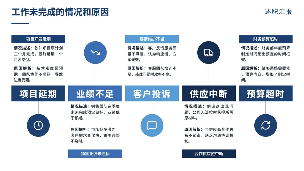 多列 zig-zag 错位布局：每列含小标签、彩色大字色块、双段说明（情况+原因）、彩色圆形图标，奇偶列上下镜像形成节奏。

✓ 必备：① outline 是**单层 3-5 项并列**结构（亮点 / 问题点 / 风险点 / 机会点 / 痛点）；② 每项天然可拆为**双段对照**（情况 + 原因 / 现象 + 分析 / 表现 + 根因）；③ 各项之间逻辑等价、强调"错位节奏"视觉。

✗ 不适合：① 每项只有一段说明（无情况+原因双段）→ cards / icon-cards；② 仅 1-2 项 → vs-split / mega-number；③ 6+ 项 → table-cards / petals；④ 时间序列 → arrow / chronological；⑤ 二元对立 → vs-* 系列；⑥ 两层结构 → trio-flow。