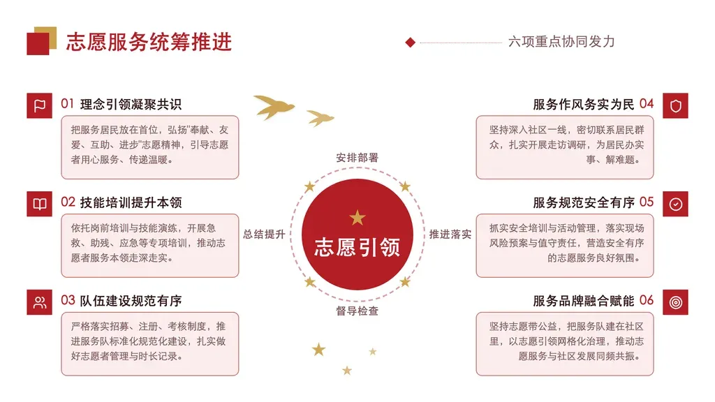 中心环流统领页（弹性 4-6 条目 + 中心圆 4 环节闭环）：正中一枚红色实心圆写党建统领主题，外圈环绕 4 个工作环节构成闭环，左右两列编号要点（图标 + 标题 + 描述）向中心辐射，强调"一个核心统领、多项工作支撑"的结构关系。

✓ 必备：① 内容是同层并列的 4-6 项工作要点，共同围绕一个统领核心（如"党建引领"统领多项重点任务）；② 有一个可提炼的中心主题词（4-8 字）；③ 4 个工作环节构成循环闭环（部署→推进→督导→总结这类）；④ 要点 4-6 项（左右两列均衡分布，6 项最饱满）。

✗ 不适合：① 要点不足 4 项或多于 6 项 → 走弹性卡片 highlights-cards / narrative-cards；② 有先后时间顺序的阶段推进 → 走 steps-arrow 或 timeline 类；③ 正反两面对比 → 走 vs-split；④ 强数据指标罗列 → 走 kpi-cards / number-big。