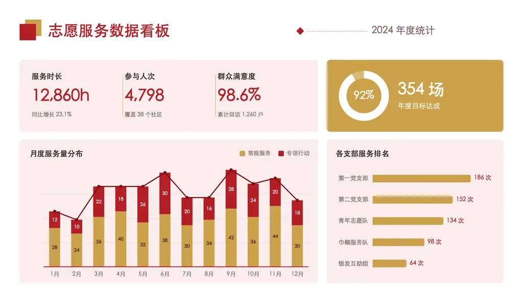 数据看板综合页（多维量化指标 + 图表）：顶部 3 个核心指标大字 + 1 个金色环形达成率仪表，底部左侧「分段叠加柱 + 趋势折线」组合图、右侧横向条形排名。整页以图表呈现量化成果。✓ 必备：① 3 个互不重叠的核心量化指标（不同维度/单位，如时长 / 人次 / 覆盖率）；② 一个 0-100 的达成率（环形仪表）+ 关键数值；③ 一组按时段分布的柱状数据（含底/顶两类构成，4-12 时段）；④ 一组可排名的横向分类数据（3-6 类）。✗ 不适合：① 单个超大数字独占整页 → 走大数字 hero 模板（metric-hero）；② 一组并列指标卡但无图表 → 走 kpi-cards；③ 纯文字论点 / 无量化数据 → 走 highlights / narrative；④ 离散任务带起止时间 → 走 timeline / steps。