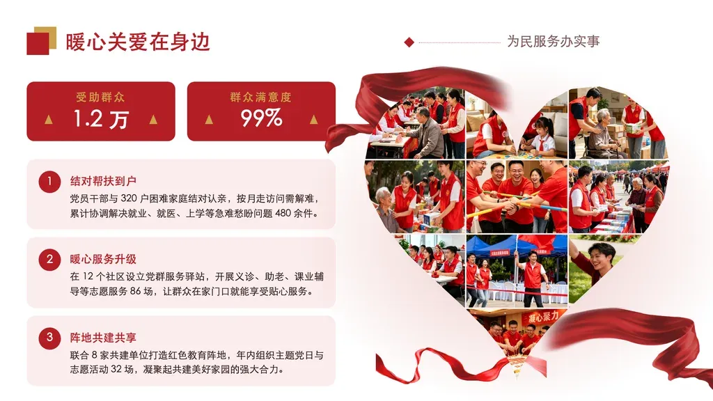 心形拼图图文页（右侧 4 张实拍照片拼成爱心、图为核心视觉）：左侧 2 张红底数据指标卡 + 一组红圈图标要点，右侧一颗由 2×2 照片马赛克裁切成的爱心，集中传递温度与情怀。适合用一组现场照片烘托情感氛围、同时配少量关键指标与要点。✓ 必备：① 有 4 张同主题实拍照片可拼爱心（如志愿服务、关爱帮扶、群众活动现场），图是主角；② 配 2 个可量化的关键指标（带数值/百分比）；③ 配 3 条简短要点（标签+一句说明）；④ 整体表达温情/民生/关怀基调。✗ 不适合：① 无照片素材的纯论点/数据页 → 走 highlights / 数据图表模板；② 照片需平铺展示、不要情感造型 → 走图墙（gallery-wall）或画廊卡片（gallery-cards）；③ 多维度对比/流程推进 → 走 comparison / steps 类模板；④ 单张图想做主视觉 → 走团队合影/单图主导模板。