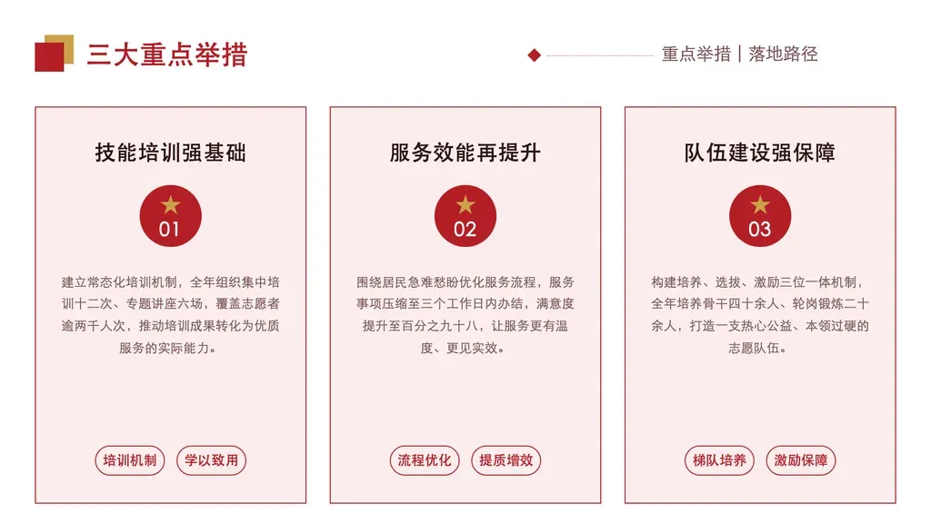 横排并列卡片：3-4 张等宽卡片，每卡含序号 + 标题 + 段落描述 + 两枚关键词标签。

✓ 必备：① 内容是「同层级并列要点」（核心举措/能力维度/重点方向/支柱抓手），无先后顺序、无对立、无时间序；② 每要点可写 60-110 字段落描述（不只是关键词罗列）；③ 要点数 3-4 个；④ 每要点可提炼两枚 2-6 字关键词作底部标签。

✗ 不适合：① 含时间顺序/推进 → chronological 系列；② 二元对立（A vs B）→ vs-* 系列；③ 多对象多维度对照 → matrix；④ 多 KPI 数字并列 → 数字/大数字模板；⑤ 5+ 要点 → highlights-banner 或更密集网格；⑥ 含图片/作品集 → 图文混排 / gallery；⑦ 步骤流程 → arrow / steps 系列。