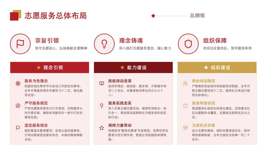 总分纲领介绍页：顶部 3 枚图标圆形支柱（每枚 名称 + 一句话定位），下方 3 栏卡片（每栏 标题栏 + 大序号 + 3 条要点）。适合「先立纲领、再分维度展开」的开篇总览。✓ 必备：① 内容呈「3 个顶层支柱 + 3 个维度栏目」的总分结构，是并列阐释非时间顺序；② 每栏目下恰好 3 条同层级要点（要点名 + 说明），无先后递进；③ 支柱是高度凝练的纲领词（如 政治引领/思想铸魂/组织保障），栏目是工作维度；④ 支柱 3 枚、栏目 3 栏、每栏 3 要点均固定。✗ 不适合：① 过去→现在→未来 / 季度推进等时间演进 → 走 chronological 时间线模板；② 仅 2-4 张并列卡无顶层支柱 → 走 highlights-cards / narrative-cards；③ 正反两方对比 → 走 vs-split / swot-split；④ 含照片/数据大屏为主视觉 → 走 gallery / kpi-cards / number-big。