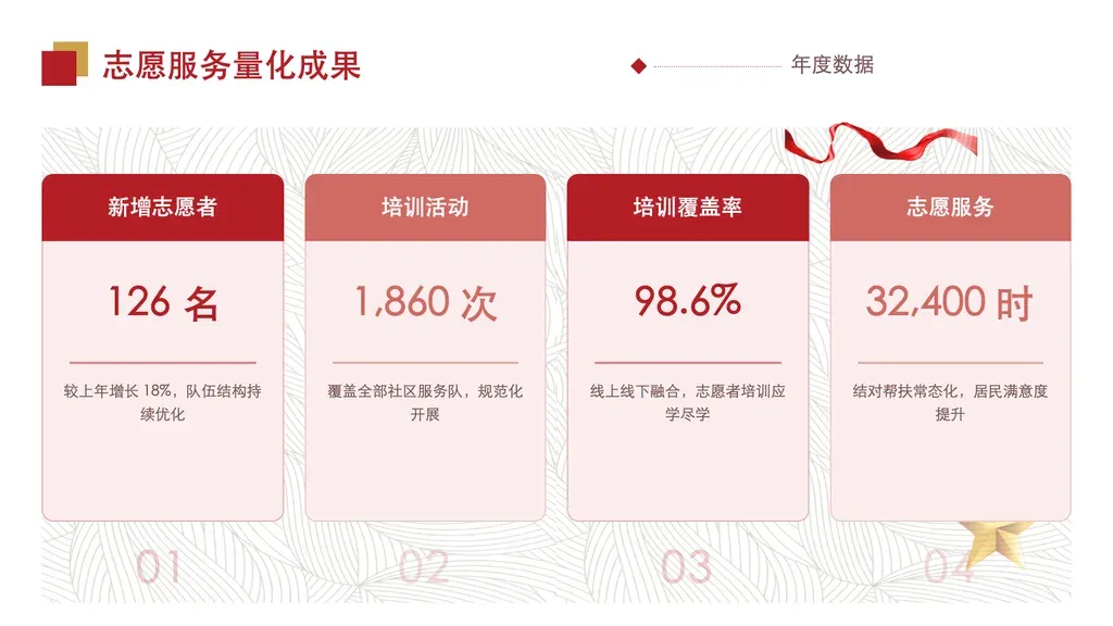 KPI 指标卡网格页：3-5 张等宽卡片横向并排，每张卡 = 顶部指标名 + 大号数值（带单位）+ 一句指标说明。适合用一组并列的量化指标集中展示党建工作成果 / 现状。✓ 必备：① 内容是离散的量化指标（数值 + 单位，如"126 名 / 98.6% / 1,860 次"），每张卡一个指标；② 每指标有简短名称（指标名）+ 可选一句说明；③ 卡片数 3-5，地位并列、互不从属；④ 指标值是党建工作的结果数据（党员发展 / 三会一课 / 学习覆盖 / 志愿服务等），不是任务 / 步骤 / 时间段。✗ 不适合：① 单个超大数字独占整页 → 走大数字模板（number-big）；② 指标随时间演进 / 有先后顺序 → 走 steps 或 timeline 模板；③ 两方对比（前 vs 后 / 不同党支部）→ 走 vs 对比模板；④ 仅有文字论点无量化数值 → 走 highlights / narrative 卡片模板。