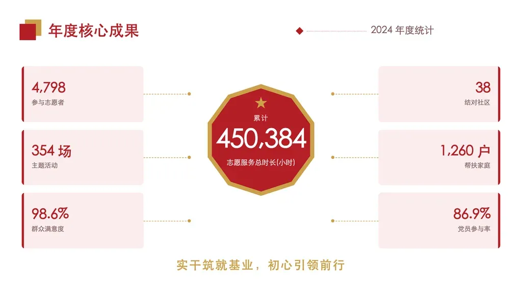 单点数据大字页：正中红金勋章承载一个核心大数字（整页唯一视觉焦点）+ 两侧 4-6 个辅助指标卫星 + 底部金色标语。用于把一个最重要的成果数字放大到震撼呈现。✓ 必备：① 有一个明确最重要、可独占焦点的核心数字（带单位，如「450,384 小时」「98.6%」）；② 4-6 个支撑该核心数字的次级量化指标；③ 一句呼应数字的精神标语；④ 内容是已发生的量化成果数据，不是任务/步骤。✗ 不适合：① 一组地位并列、无主次的指标 → 走 kpi-cards；② 需要图表（柱/折线/条形）呈现分布趋势 → 走数据看板 dashboard；③ 纯文字论点无核心数字 → 走 highlights / narrative；④ 多数字随时间演进 → 走 timeline / steps。