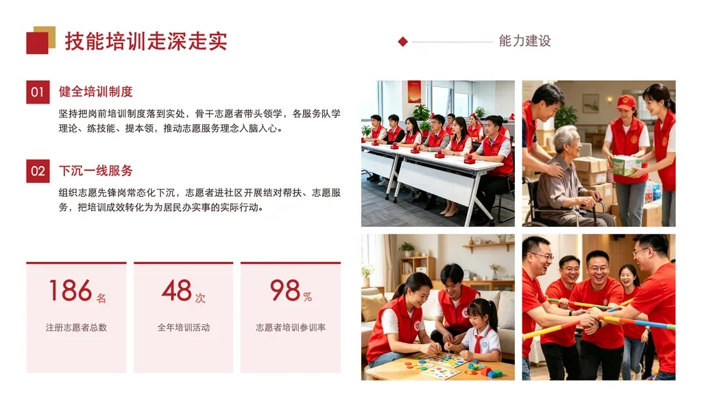 大数字 + 图文墙复合页：左半区 2 条要点（序号 + 小标题 + 描述）叠 3 张大数字统计卡（数值 + 单位 + 注释），右半区 4 格活动照片墙。统计与图片并重，适合用关键数据 + 现场图佐证一项党建工作成效。

✓ 必备：① 有 2-3 个量化指标（党员数 / 学习参训率 / 志愿时长 / 办实事件数），需大数字突出；② 每个数字配单位 + 一句注释；③ 有 1-2 条要点文字阐述工作做法；④ 配 2-4 张活动照片佐证。

✗ 不适合：① 纯指标罗列无图无要点 → 走 kpi-cards 数据卡；② 纯图片陈列无关键数字 → 走 gallery-cards / gallery-wall 图墙；③ 时间推进 / 阶段节奏 → 走 timeline / steps 模板；④ 并列维度对比 → 走 vs-split / matrix 对比模板。