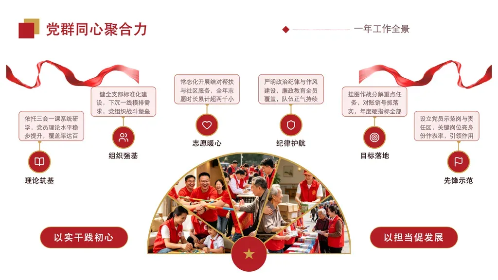 半圆照片扇环流页：中央 5 张楔形配图拼成半圆「照片扇」作视觉锚，上方一圈 5-7 个圆形节点要点呈弧形环绕，扇形左右各压一句对仗标语。✓ 必备：① 有 5 张现场 / 团队 / 活动配图素材拼半圆扇；② 5-7 条同层并列要点（彼此无先后），每条 = 圆图标 + 标题 + 一段论述；③ 一副对仗对联标语分列扇形左右；④ 内容为并列展开而非流程推进。✗ 不适合：① 强先后步骤 / 推进流程 → steps-arrow；② 时间线 / 大事记 → timeline-snake；③ 无配图素材的纯文字要点 → highlights-cards；④ 两方对比 → vs-split。