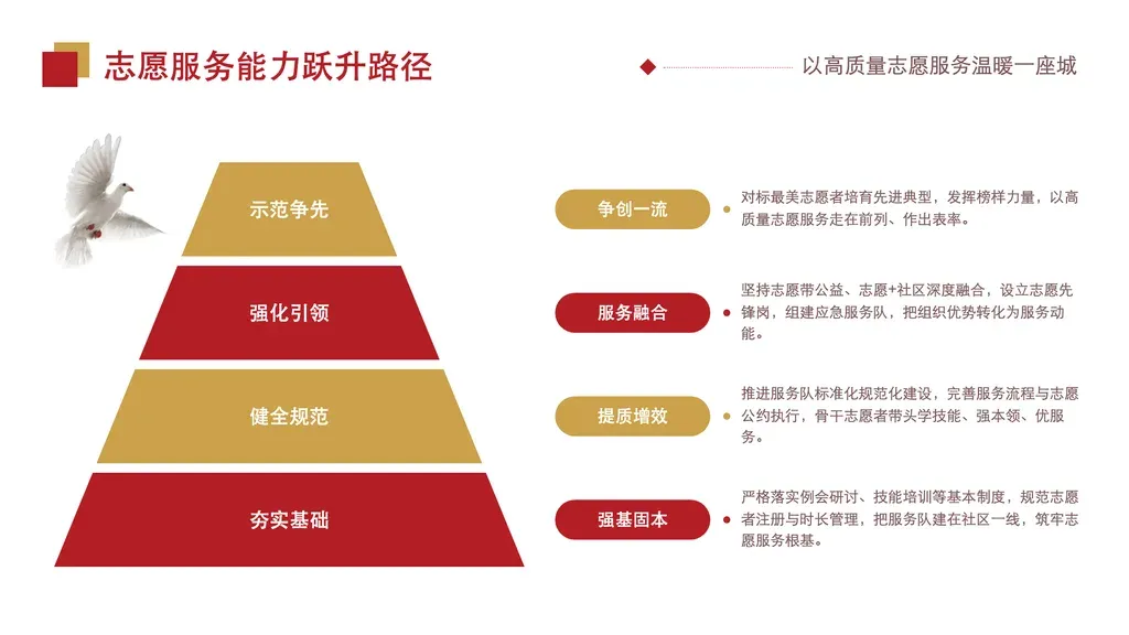 金字塔阶段递进页（固定 4 层，自下而上逐级拔高）：左侧居中三角金字塔，4 条梯形带中轴对称堆叠、红金交替、带间留白；右侧每层「关键词标签 + 一段说明」。

✓ 必备：① 内容是同一主题下逐级拔高的 4 个阶段/层级（如打基础→促规范→强引领→提质增效）；② 阶段间有明确高低递进关系，不是并列对等；③ 每层有层级名 + 关键词 + 一段说明；④ 固定 4 层，不增不减。

✗ 不适合：① 并列对等、无高低之分的多要点 → card-grid 卡片网格；② 时间顺序推进（季度/年度阶段）→ chronological 时间线；③ 中心向四周辐射的结构 → circular-flow 环形；④ 两方对照（优劣/正反）→ comparison 对比。