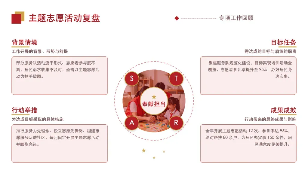 四象限环形复盘页（中心圆形实拍图 + 四角要点环绕）：正中一枚圆形照片承载本页主题画面，四角各一个序号徽标 + 标题 + 一句概述 + 一段展开，绕中心呈环形分布。固定 4 个象限，适合用「背景—目标—举措—成效」「问题—思路—行动—结果」之类四段式框架复盘一项党建工作或专项任务。

✓ 必备：① 内容能拆成恰好 4 个并列同层的分析维度（非 3 段也非 6 步）；② 四段之间是「框架式并列」关系（如情境/任务/行动/结果），不是先后递进的时间步骤；③ 中心有一张可承载主题的现场实拍图；④ 每个象限有标题 + 概述 + 展开三层文字。

✗ 不适合：① 有明确先后顺序的工作步骤/流程 → 走 steps-arrow 或 timeline 模板；② 维度数量不固定（3-6 条弹性卡片）→ 走 highlights-cards 或 narrative-cards；③ 两方对比/正反对照 → 走 vs-split 或 vs-photo；④ 纯数据指标罗列（无展开论述）→ 走 kpi-cards 或 number-big。
