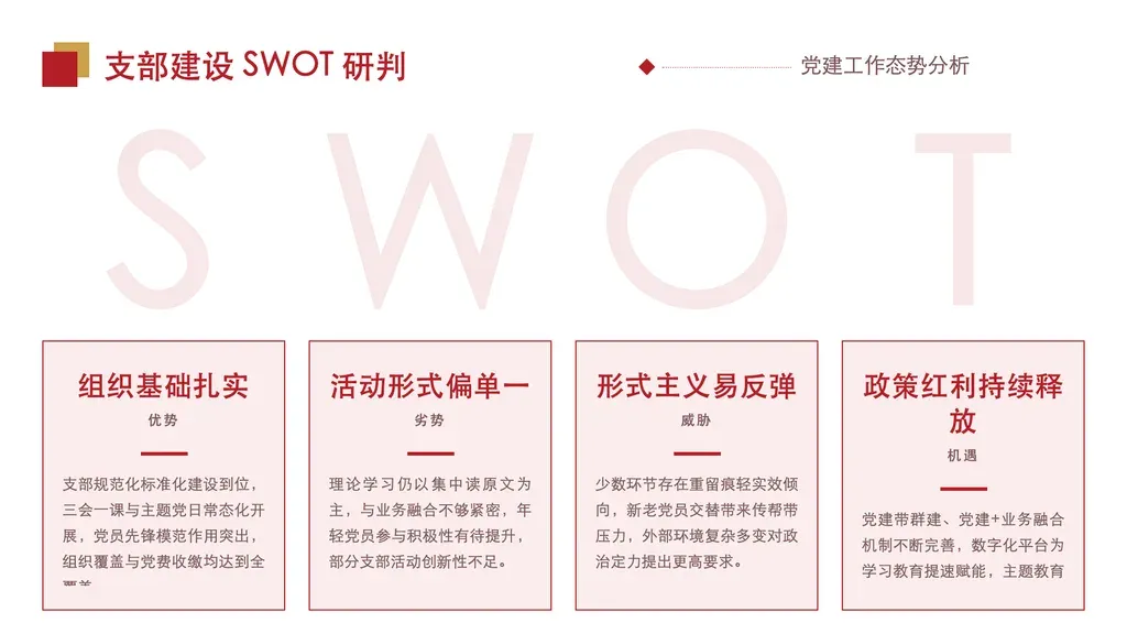 SWOT 四象限分析页（固定 4 列）：超大 "SWOT" 背景字 + 横排四张白卡，每卡含中文象限名（优势/劣势/威胁/机会）+ 英文副标题 + 一段分析正文，用于对某项党建工作做优势·劣势·威胁·机会的标准 SWOT 拆解。

✓ 必备：① 内容能严格映射到 SWOT 四个固定维度（优势·劣势·威胁·机会），缺一不可、不增不减；② 四象限分析的是同一个对象（某项党建工作/支部建设/制度举措），不是四个并列主题；③ 每象限一段完整论述，体现"判断 + 依据"；④ 适合内外部条件研判、自身查摆、举措可行性论证。

✗ 不适合：① 同层级并列要点（核心举措/能力维度，无正反内外结构）→ 走 highlights-cards 卡片网格；② 正反两方对比（问题 vs 对策）→ 走 vs-split / vs-photo 双栏对比；③ 按时间推进的工作阶段（年初/季度/年末）→ 走 timeline 系列；④ 单纯罗列成效数据/指标 → 走 kpi-cards / number-big。