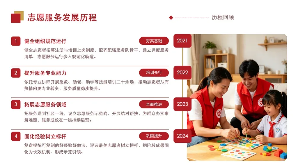 时间线历程页（粒度：年度 / 阶段）：右侧一张贯穿全页的主导实景照片，照片左缘竖直时间线串起红色年份徽标；左侧 3-4 个里程碑（序号 + 标题 + 阶段标签 pill + 一段描述），与右侧年份逐行对齐。

✓ 必备：① 内容按时间 / 阶段推进（年份或阶段标记，如 2021→2024）；② 每条有里程碑标题 + 一段成果描述 + 一个短标签；③ 含一张贯穿全页的主导实景照片；④ 条目 3-4 个。

✗ 不适合：① 无时间 / 阶段属性的并列要点 → highlights 卡片；② 纯人物班子介绍（姓名职务履历）→ team-photo；③ 递进操作步骤（非时间）→ steps；④ 数据指标 / 趋势曲线 → 数据图表模板。