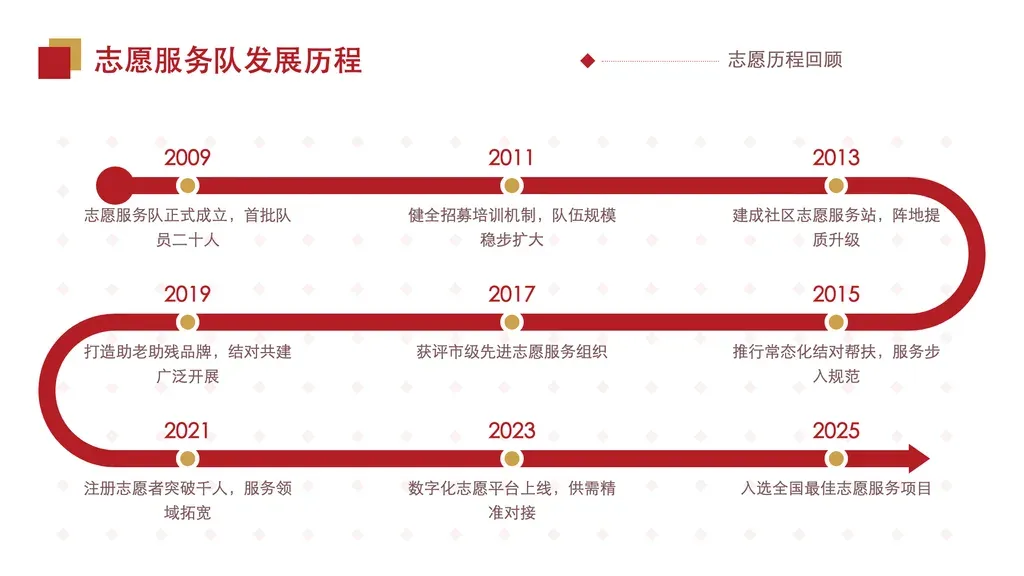 蛇形（S 形）发展历程时间线内容页（粒度：年度/阶段级，跨度任意——每节点带年份或阶段标签，可年/届/阶段）：一条粗主色轨道分三道蜿蜒前行（上道 → 右 U 折返 → 中道 → 左 U 折返 → 下道），6-9 个圆点节点沿轨道等距分布（三道，每道 2-3 个），每节点上方年份标签 + 下方一句话里程碑说明。

✓ 必备：① outline 是**按时间顺序串联的发展历程**（含明确的年份 / 届次 / 阶段顺序，节点天然递增）；② 每节点形态为「时间标签 + 一句话里程碑说明」单层结构；③ 内容形态：单位发展沿革 / 党组织建设历程 / 项目演进 / 政策出台时间轴 / 荣誉积累过程。

✗ 不适合：① 单层并列要点（无时间顺序）→ steps-arrow / highlights-cards；② 每阶段需展开多条具体动作的两层结构 → timeline-cards；③ 月度具体任务排期 → 走甘特类（本系列无则 steps-arrow）；④ 季度/月度数据折线 → stats-chart；⑤ 抽象阶段对比（仅前后两段）→ vs-split。