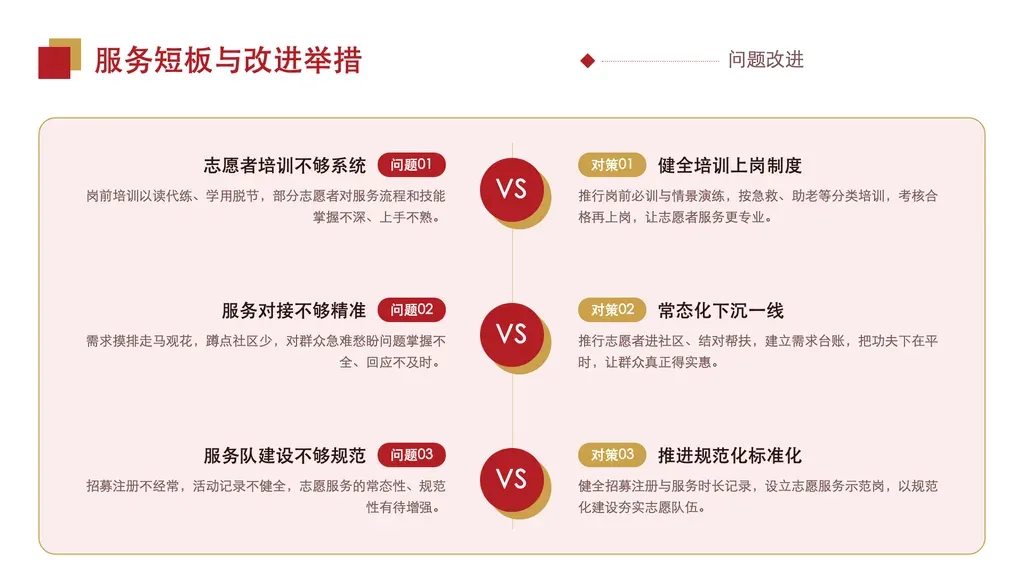 问题—对策左右对照页：2-4 行，每行左侧「问题」与右侧「对策」按行并列，中央红圆「VS」连接，左右各有一块底板分区。适合党建工作中「短板问题 vs 整改举措」的成对呈现。
✓ 必备：① 内容天然成对（每条左是问题/不足、右是对应的解决举措），不是单向罗列；② 行数 2-4 条；③ 每侧有小标题 + 一段说明文字（非纯关键词）；④ 左右一一对应、同序同量。
✗ 不适合：① 多维度并列展示无对照关系（→ 走 card-grid / introduction-grid）；② 时间推进的阶段成果（→ 走 timeline / steps）；③ 四象限固定框架如 SWOT（→ 走 swot-split）；④ 仅一句话的关键词条目无成段说明（→ 走 highlights-cards）。
