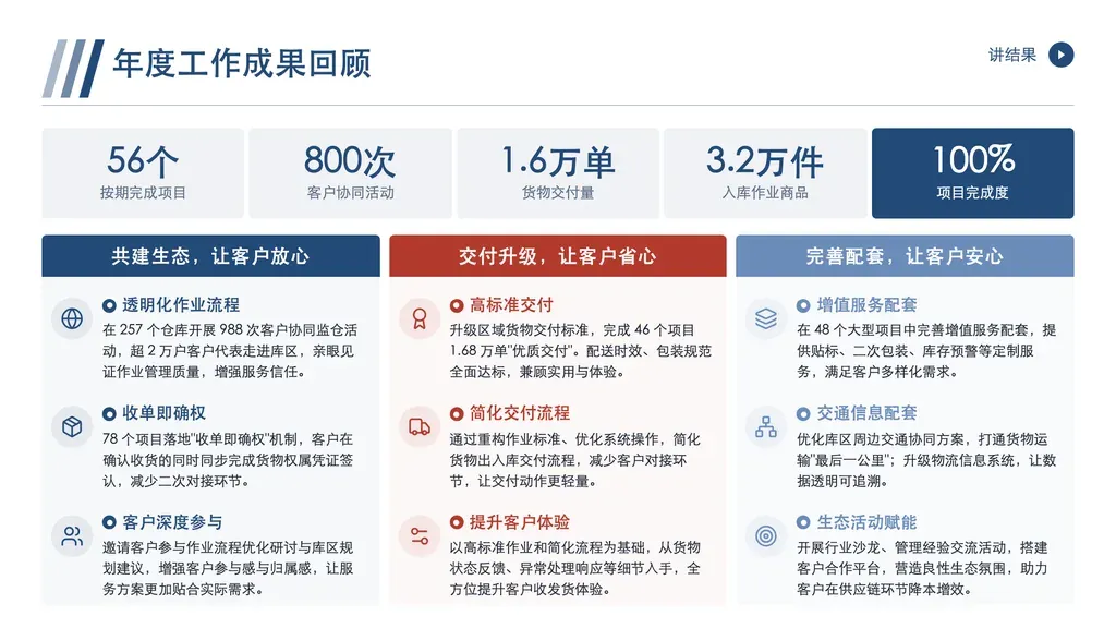 综合成果展示页：顶部 4-5 项 KPI 数据条（末项视觉自动高亮）+ 下方 3 栏分组卡片（每栏 1 个分组标题 + 3 个要点 label/desc）。

✓ 必备：① 顶部有可量化的 4-5 个统计数据（数字 + 含义标签，如「56个/按期保质完成项目」「100%/项目完成度」）；② 下方内容能拆成 3 个并列维度（业务面/能力面/服务面），每维度 3 个具体要点；③ 每要点是「短标题 + 50-80 字行动描述」结构；④ 数字与举措互为支撑（数据证明 + 维度展开）。

✗ 不适合：① 只有数据没有维度展开 → 走 kpi-showcase×hero-display 单点大字；② 只有维度没有数据 → 走 highlights×card-grid；③ 时间线/阶段演进 → 走 chronological×arrow-flow；④ A vs B 二元对比 → 走 comparison×vs-split。