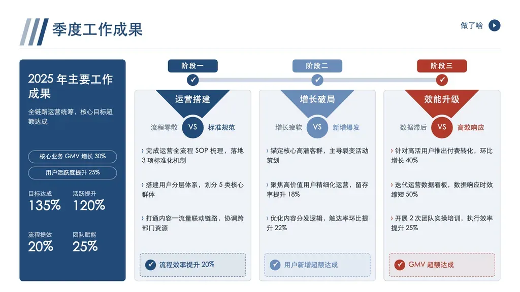 前后对比卡片页（左总览栏 + 3-4 张对比卡）：左侧深色栏含标题 + 一句话 + 2-4 档 KPI；右侧每卡含阶段名 + 改造前 VS 改造后 + 2-3 条做法要点 + 一句成效结论。

✓ 必备：① 内容是 3-4 个板块 / 阶段各自的"现状→改进→成效"对比，每个都有明确前后两态；② 各板块并列、共享一个总览结论；③ 每板块配 2-3 条做法 + 1 句量化成效。

✗ 不适合：① 仅 A vs B 两方二元对比 → vs（vs-split）；② 无前后对比的并列要点 → highlights / achievements；③ 时间线递进无对比 → timeline / chronological；④ 优劣机威四象限 → swot。