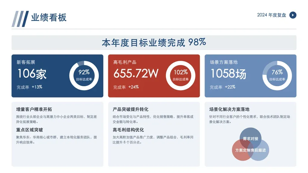 业绩 Dashboard 综合页（粒度：年度，多维 KPI + 文字/图示卡）：顶部 hero 标语 + 3 张 KPI 卡（数字 + 完成率 + 目标达成率甜甜圈）+ 底排 3 张卡（2 张「双小标题 + 描述」文字卡 + 1 张三阶段 Venn 三圆）。

✓ 必备：① 一句话核心成绩（hero）含百分比或大数字；② 3 个相互独立的 KPI 维度（不同单位 家/W/场），每维度有数值 + 完成率 + 目标达成率；③ 2 张文字卡各承载两组「小标题 + 描述」举措/解读；④ 1 张三阶段流程 Venn；⑤ 内容为可量化数据型成绩 + 配套文字解读。

✗ 不适合：① 纯定性论述/方法论 → narrative/cards；② 单点 KPI 大字 → kpi-showcase × hero-display；③ 多于 3 个 KPI 或非数据型并列 → highlights/cards。